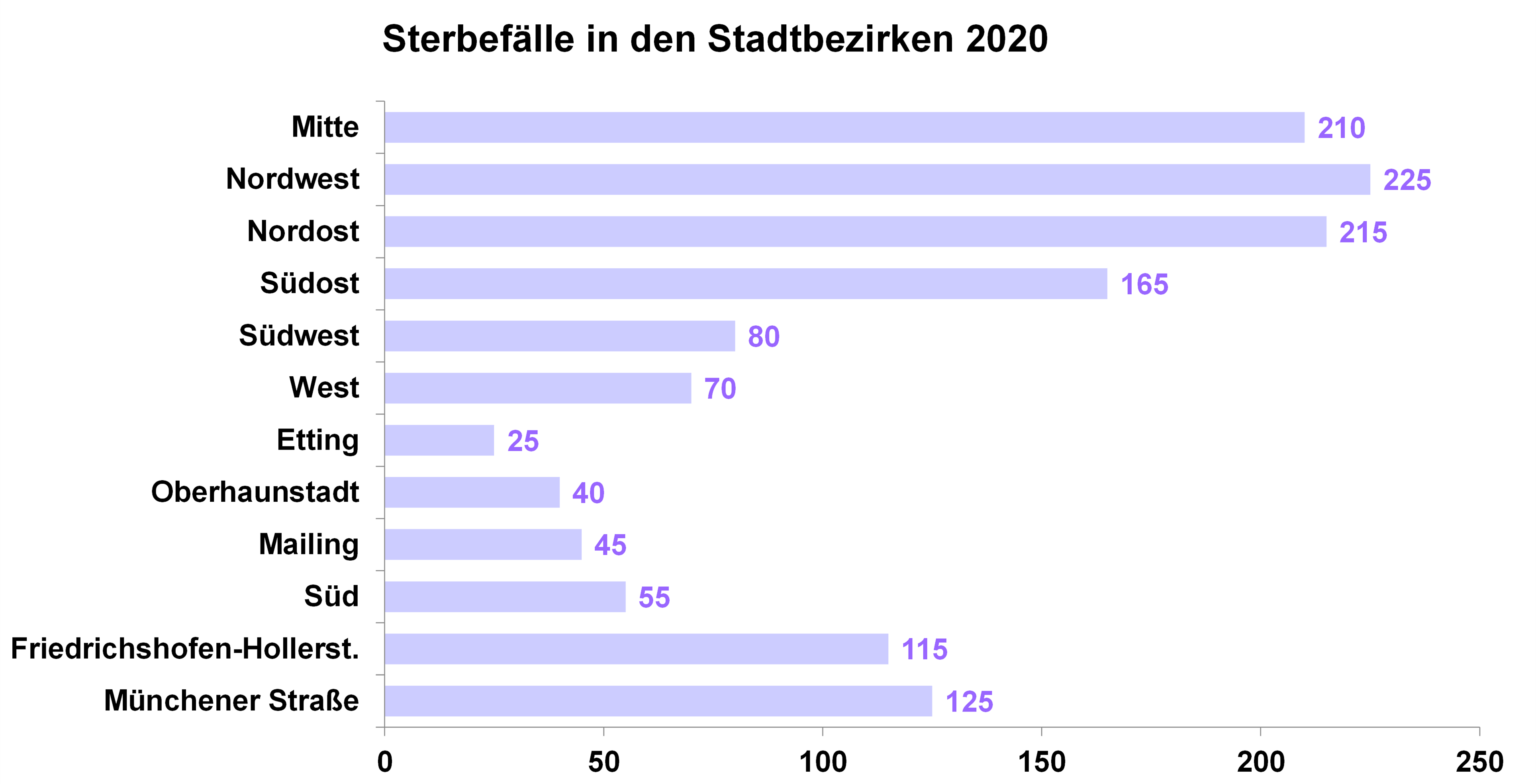 Diagramm: Sterbefälle in den Stadtbezirken 2020